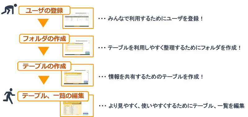 プリザンターを使い始める手順の図。ユーザの登録（みんなで利用するため）→ フォルダの作成（テーブルを整理するため）→ テーブルの作成（情報を共有するため）→ テーブル・一覧の編集（見やすく使いやすくするため）