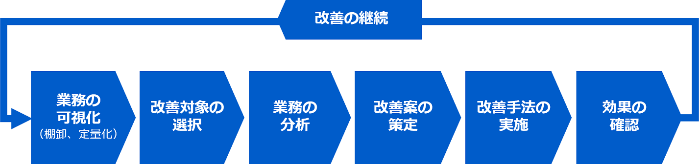 業務改善のプロセスの図。業務の可視化(棚卸・定量化)→ 改善対象の選択 → 業務の分析 → 改善案の策定 → 改善手法の実施 → 効果の確認、を改善の継続として繰り返す