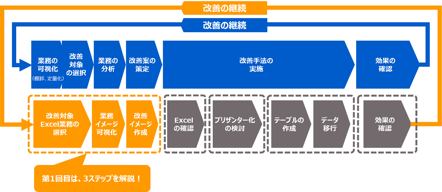 業務改善のプロセスに、プリザンターで実現する手順を重ねた図。改善対象 Excel 業務の選択・業務イメージ可視化・改善イメージ作成(第 1 回で解説する 3 ステップ)、Excel の確認・プリザンター化の検討・テーブルの作成・データ移行、効果の確認