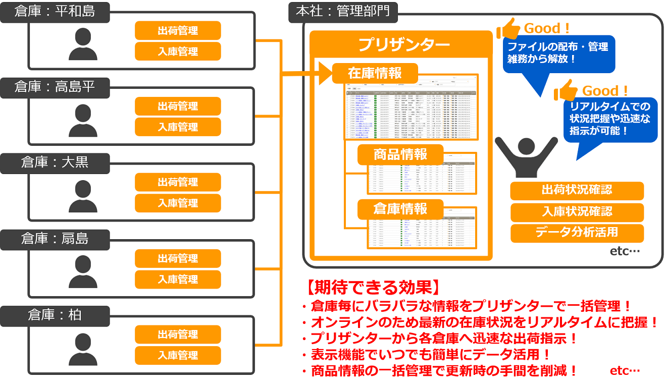 改善後の業務イメージの図。各倉庫がプリザンターの在庫情報・商品情報・倉庫情報に入力し、本社は出荷状況・入庫状況の確認やデータ分析に使う。期待できる効果は、倉庫ごとの情報の一括管理、最新の在庫状況のリアルタイム把握、迅速な出荷指示 など