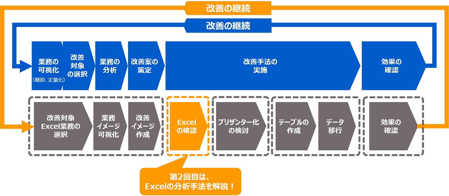 業務改善のプロセスとプリザンター化の手順の図。第 2 回は「Excel の確認」の段階で、Excel の分析手法を解説する
