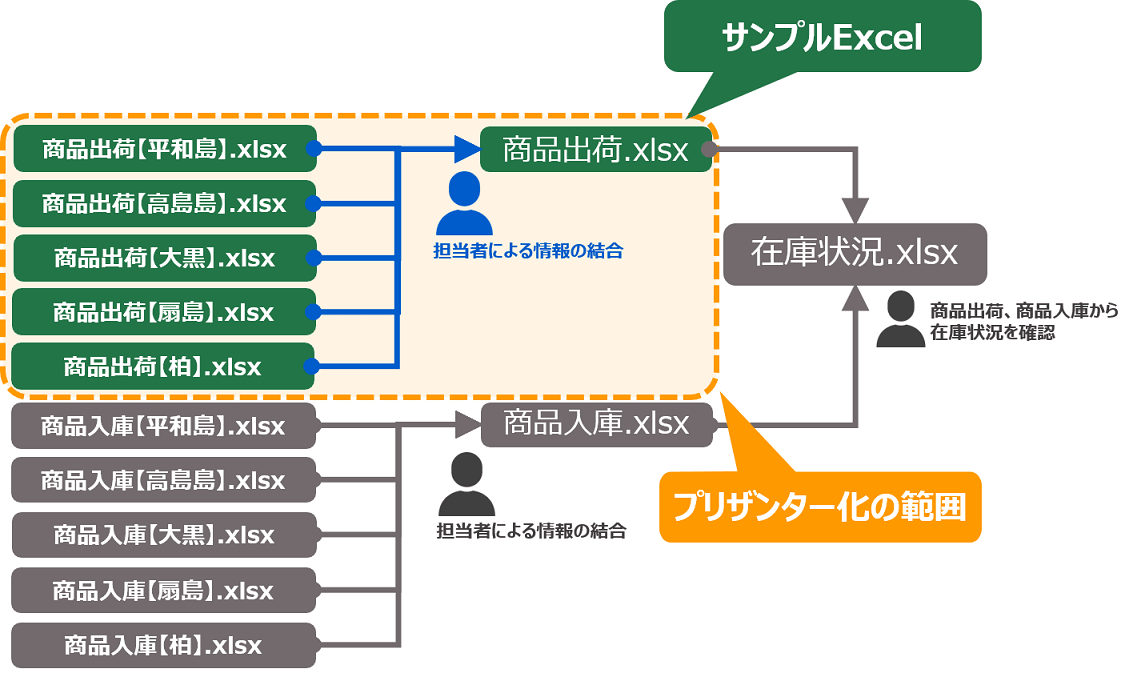 サンプル Excel の構成図。倉庫ごとの商品出荷ファイル 5 つを担当者が商品出荷.xlsx に、商品入庫ファイル 5 つを商品入庫.xlsx に結合し、在庫状況.xlsx で在庫を確認する。商品出荷の部分がプリザンター化の範囲
