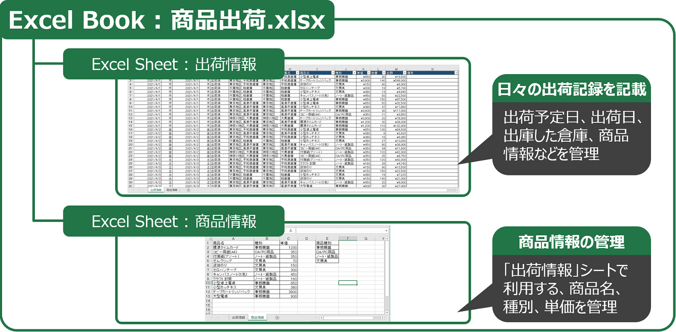Excel ブック「商品出荷.xlsx」の構成。出荷情報シートで日々の出荷記録(出荷予定日・出荷日・出庫した倉庫・商品情報など)を、商品情報シートで商品名・種別・単価を管理している