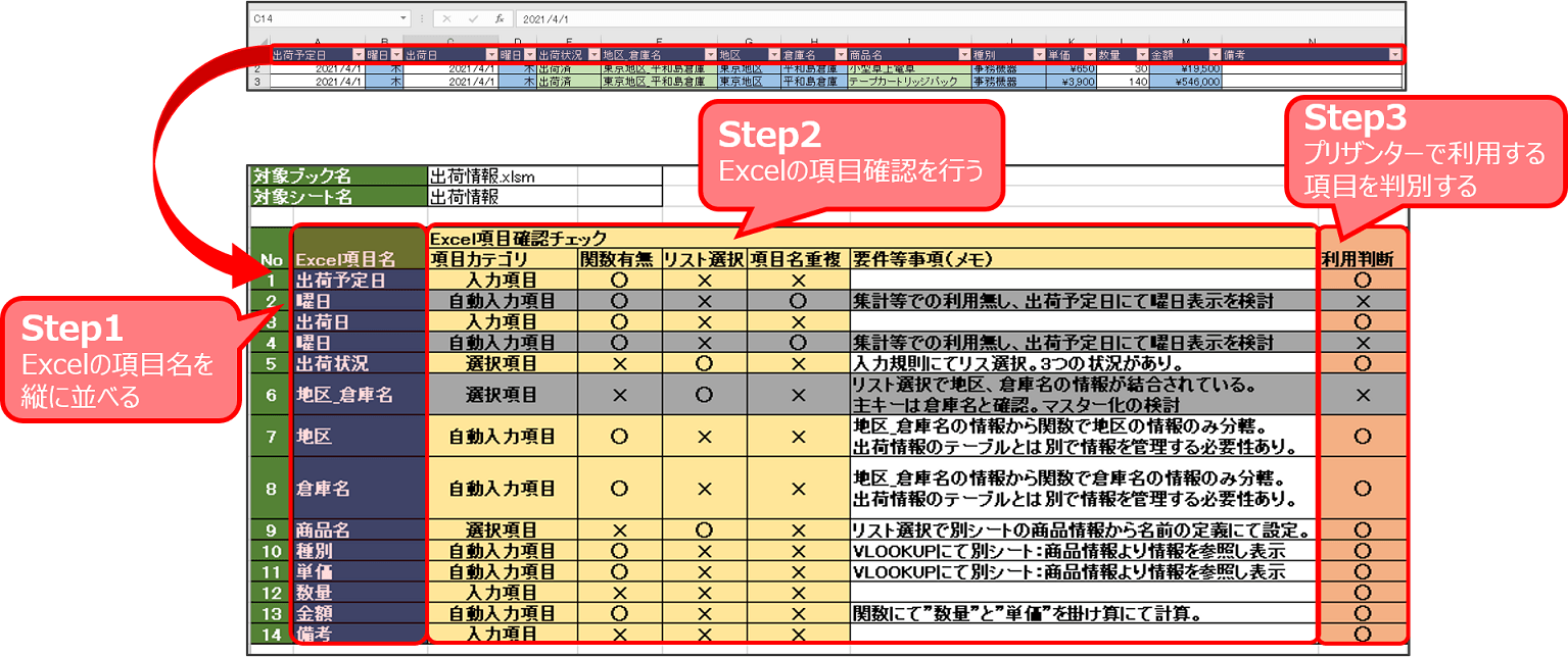 Excel 項目確認チェック表。Step1 で Excel の項目名を縦に並べ、Step2 で項目ごとの関数・リスト選択・要件を確認し、Step3 でプリザンターで利用する項目を判別する