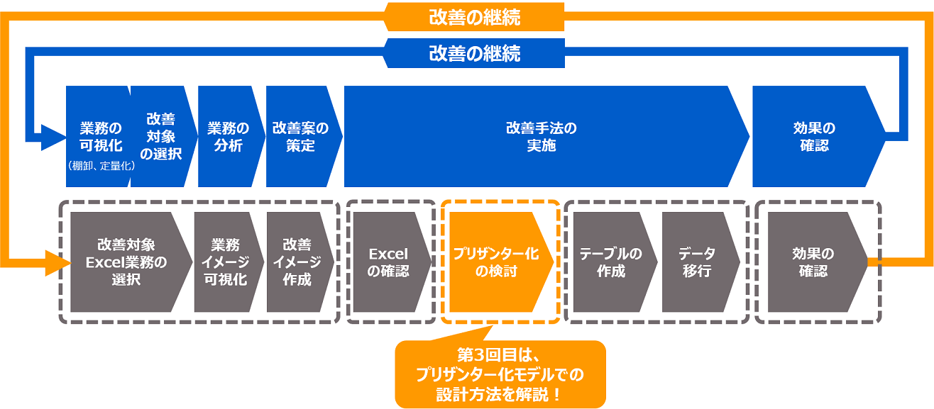 業務改善のプロセスとプリザンター化の手順の図。第 3 回は「プリザンター化の検討」の段階で、プリザンター化モデルでの設計方法を解説する
