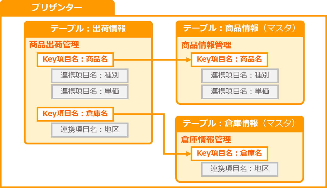 プリザンターのテーブル構成の図。出荷情報テーブルの商品名を商品情報テーブル(マスタ)に、倉庫名を倉庫情報テーブル(マスタ)にリンクし、種別・単価・地区を連携する