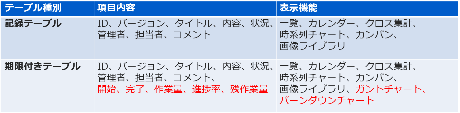 テーブル種別の比較表。記録テーブルは ID・タイトル・状況など基本の項目と一覧・カレンダー・クロス集計などの表示機能を持つ。期限付きテーブルはこれに加えて開始・完了・作業量・進捗率などの項目と、ガントチャート・バーンダウンチャートを持つ