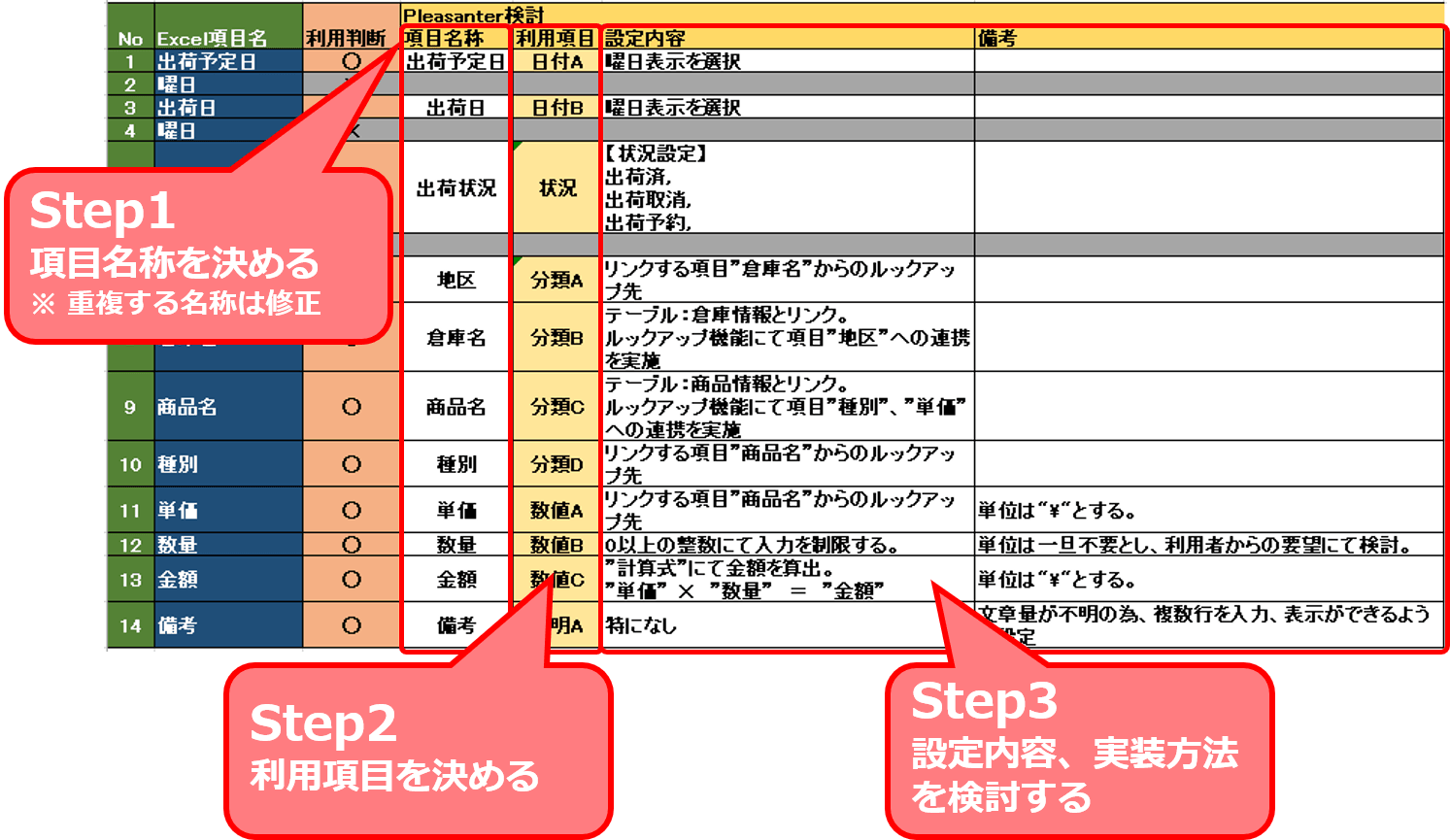 プリザンター化の検討表。Step1 で項目名称を決め(重複する名称は修正)、Step2 で利用する項目を決め、Step3 で設定内容と実装方法を検討する