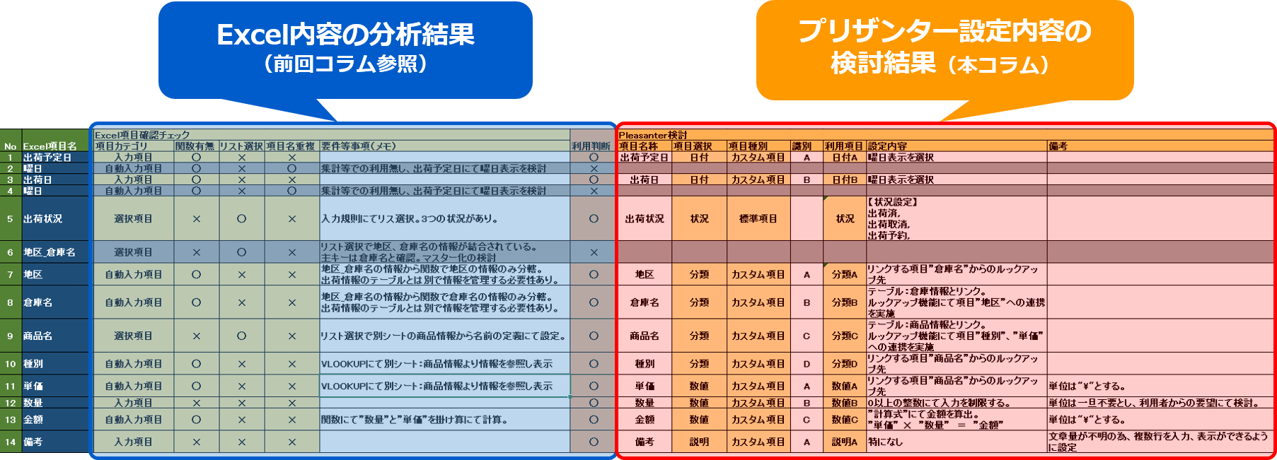 Excel 内容の分析結果(前回のコラム)と、プリザンター設定内容の検討結果(今回のコラム)を横に並べて対比した表