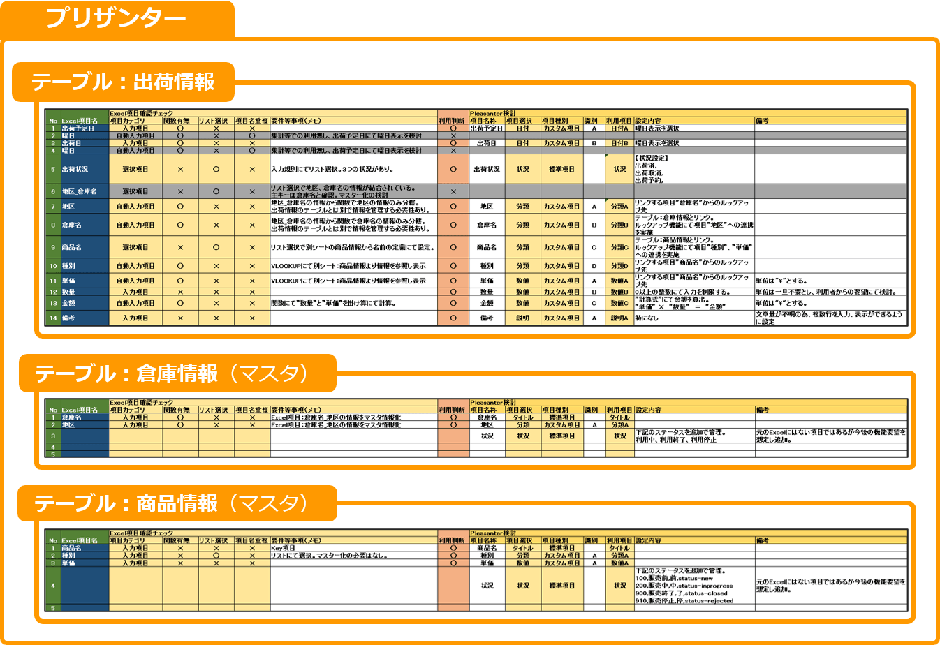 出荷情報・倉庫情報(マスタ)・商品情報(マスタ)の 3 つのテーブルについて、プリザンターの設定内容をまとめた表