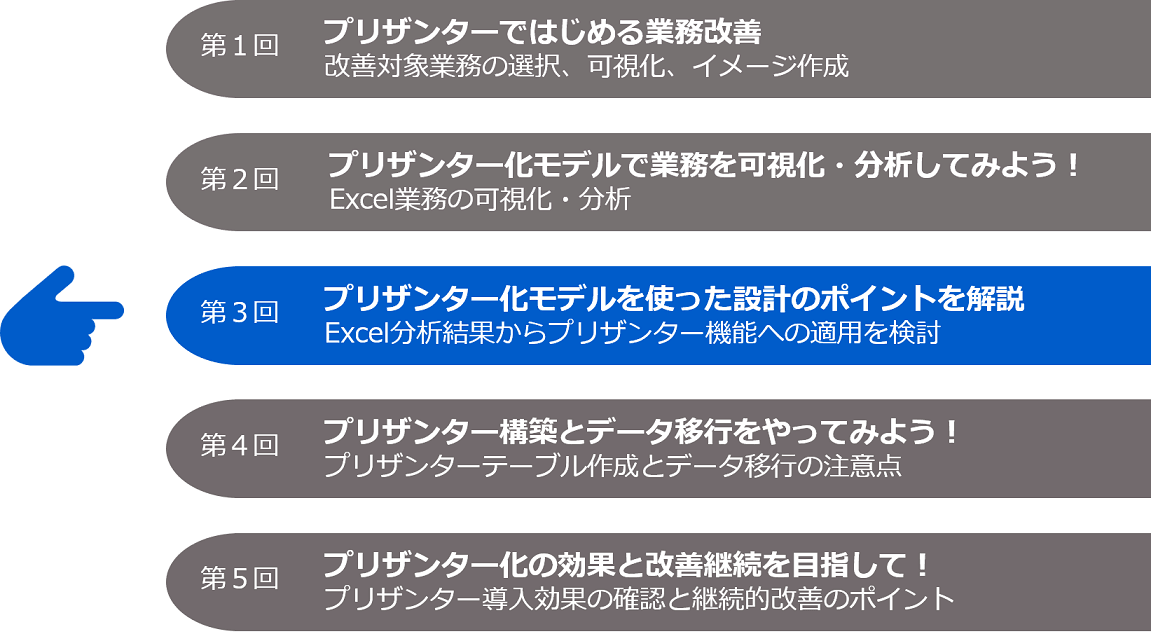 コラムシリーズの一覧。第 1 回 プリザンターではじめる業務改善、第 2 回 プリザンター化モデルで業務を可視化・分析してみよう!、第 3 回 プリザンター化モデルを使った設計のポイントを解説(今回)、第 4 回 プリザンター構築とデータ移行をやってみよう!、第 5 回 プリザンター化の効果と改善継続を目指して!