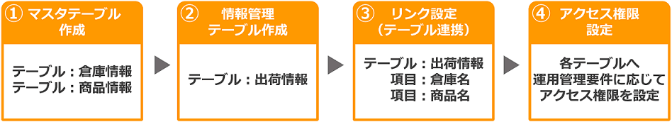 テーブル設定の流れの図。① マスタテーブル作成(倉庫情報・商品情報)→ ② 情報管理テーブル作成(出荷情報)→ ③ リンク設定(出荷情報の倉庫名・商品名)→ ④ 運用管理要件に応じて各テーブルへアクセス権限を設定