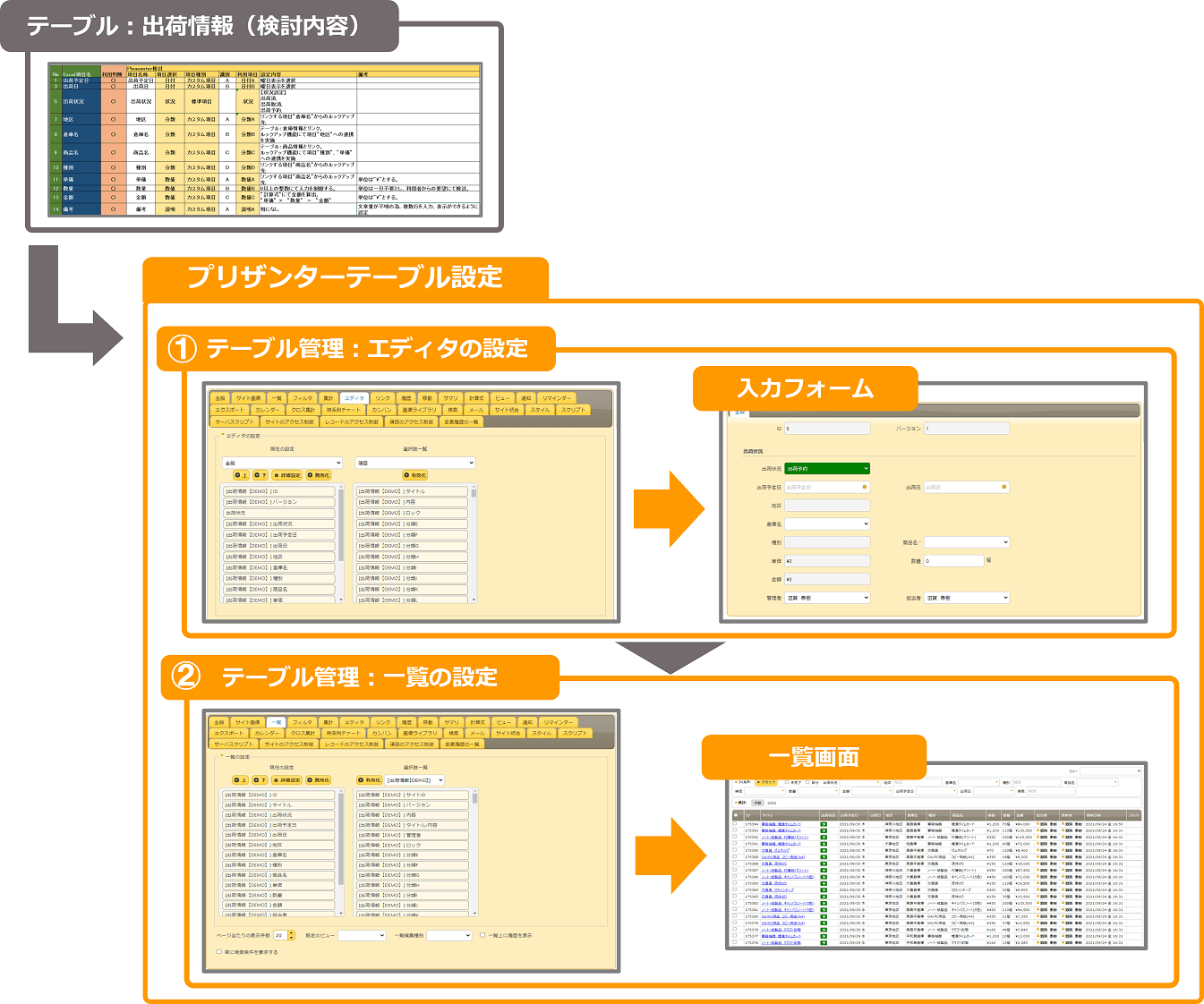 出荷情報テーブルの検討内容をもとに、① テーブル管理のエディタの設定で入力フォームを、② 一覧の設定で一覧画面を作る流れの図