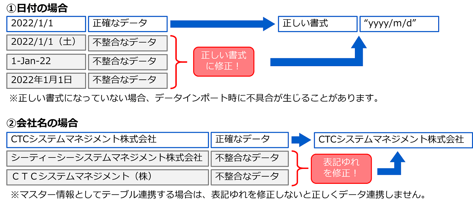 データクレンジングの例。① 日付は 2022/1/1(土)や 1-Jan-22 など不整合な書き方を正しい書式 yyyy/m/d に修正、② 会社名は表記ゆれ(シーティーシーシステムマネジメント株式会社、CTCシステムマネジメント(株))を正確な社名に修正する