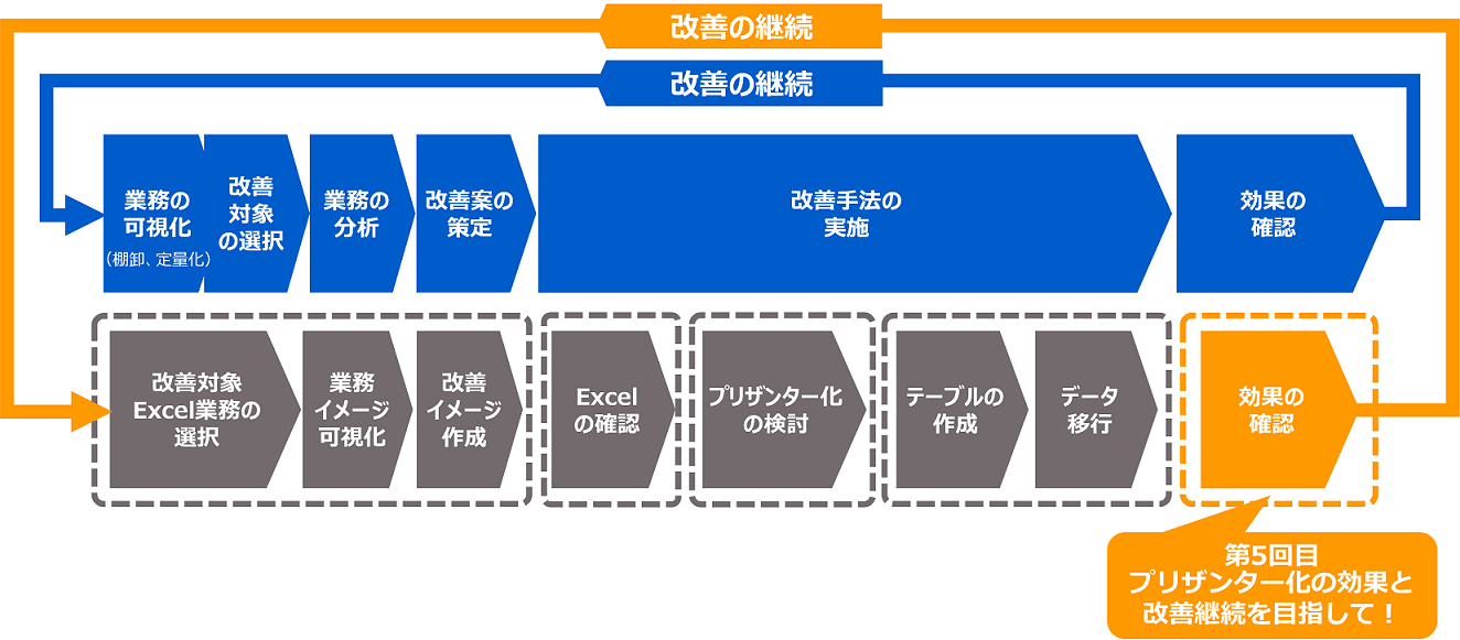 業務改善のプロセスとプリザンター化の手順の図。第 5 回(最終回)は「効果の確認」の段階で、プリザンター化の効果と改善継続を解説する