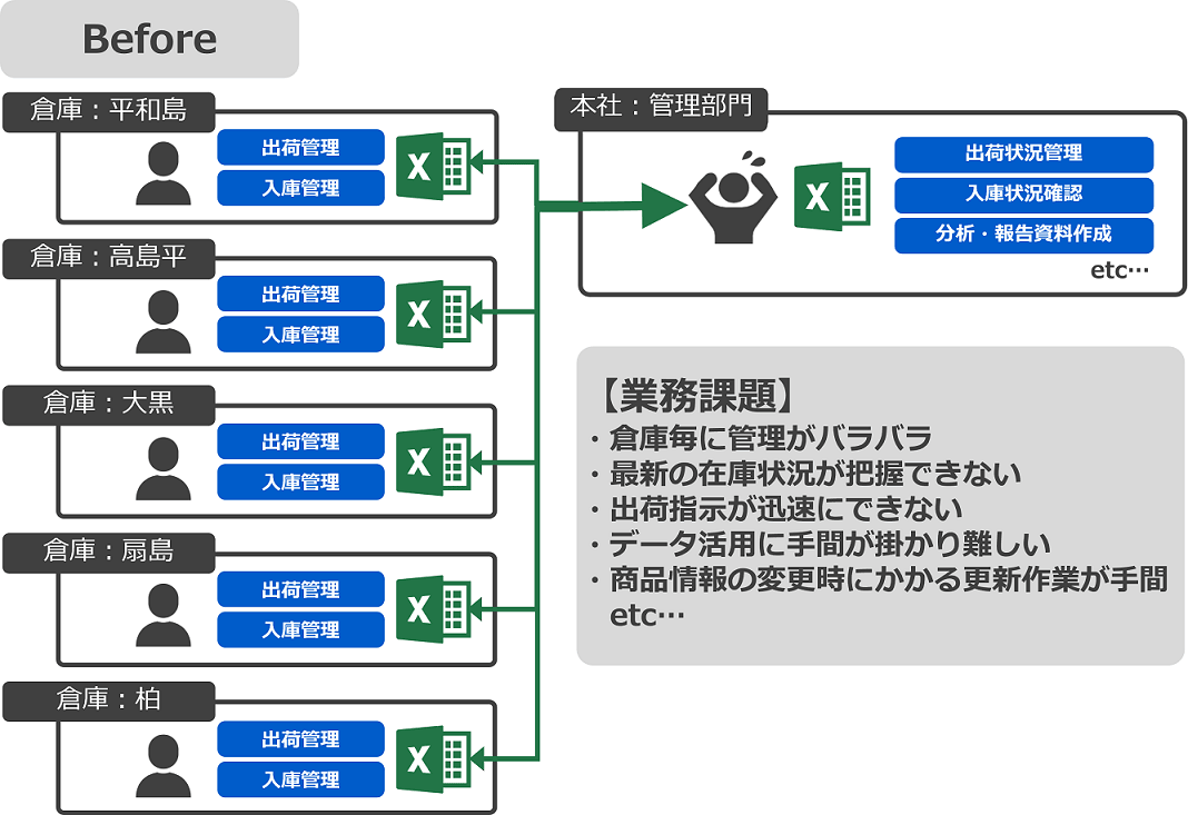 プリザンター化前(Before)の業務イメージ。各倉庫が Excel で出荷・入庫を管理し、本社の管理部門が集めて確認している。業務課題は倉庫ごとに管理がバラバラ、最新の在庫状況が把握できない、出荷指示が迅速にできない、データ活用に手間がかかる など