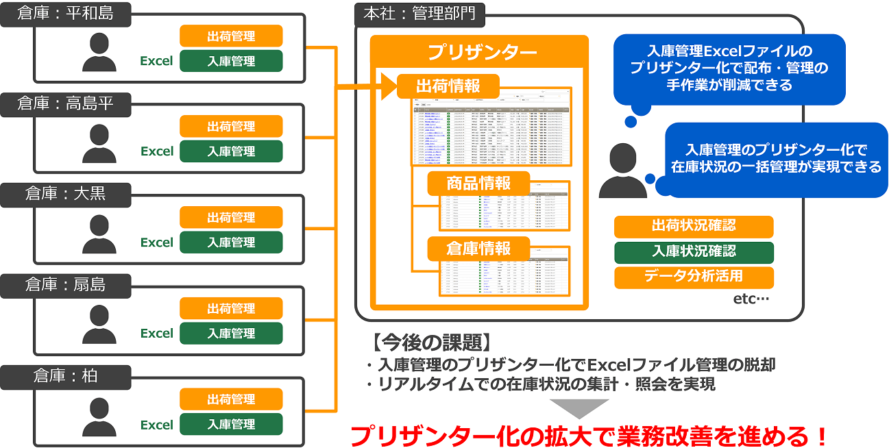 入庫管理のプリザンター化の課題の図。入庫管理はまだ各倉庫の Excel のまま。入庫管理もプリザンター化すれば Excel の配布・管理の手作業が削減でき、在庫状況の一括管理が実現できる
