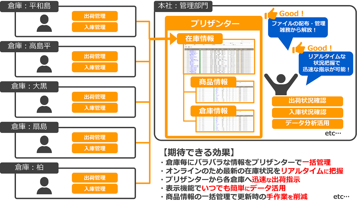 入庫管理もプリザンター化した後の業務イメージ。在庫情報・商品情報・倉庫情報をプリザンターで一括管理し、リアルタイムな状況把握で迅速な指示が可能に。期待できる効果は一括管理、在庫状況のリアルタイム把握、迅速な出荷指示、いつでも簡単なデータ活用、更新作業の削減