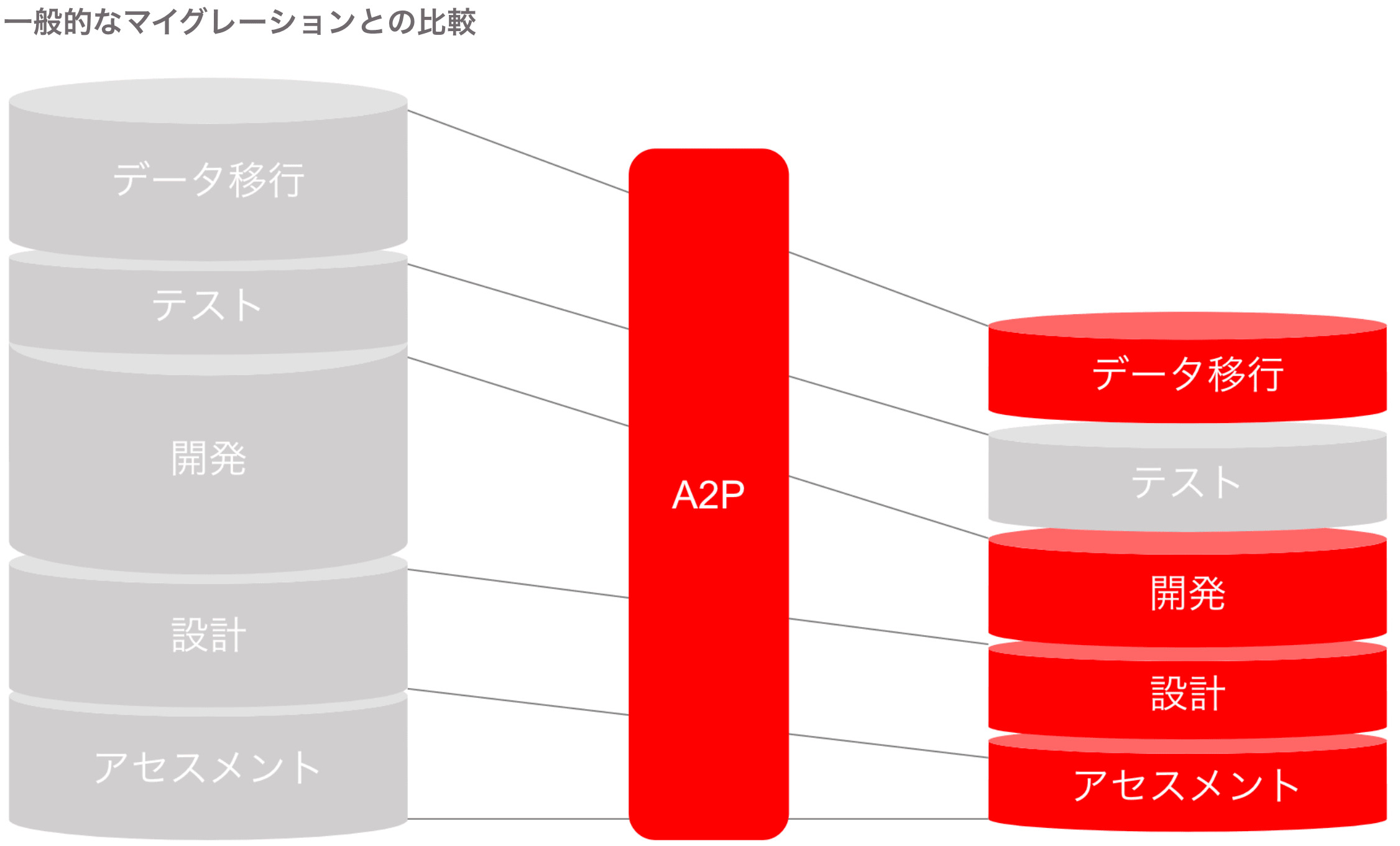 一般的なマイグレーションと A2P の比較の図。一般的なマイグレーションはアセスメント・設計・開発・テスト・データ移行のすべてに手間がかかるが、A2P はアセスメント・設計・開発・データ移行をまとめて短縮し、テストだけが残る