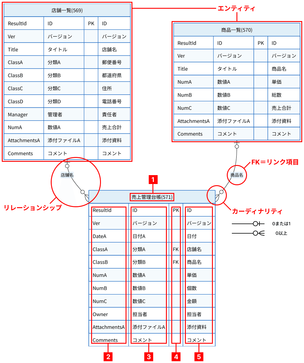 Pleasanter Site Visualizer で描いた ER 図。店舗一覧・商品一覧・売上管理台帳のテーブルと、リレーションシップ・リンク項目（FK）・カーディナリティを示している