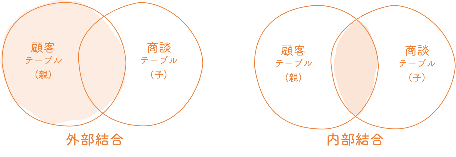 外部結合と内部結合の違いを示した図。顧客テーブル（親）と商談テーブル（子）の 2 つの円で、外部結合は親の円全体、内部結合は重なった部分だけを塗っている