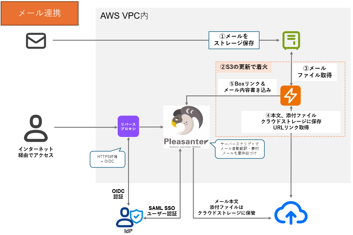 メール連携図