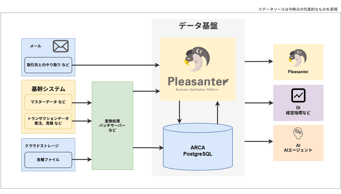 株式会社マキタのデータ基盤の構成図。メール・基幹システム・クラウドストレージのデータを変換処理を通してプリザンターと PostgreSQL（ARCA）に集め、プリザンター・BI・AI エージェントで活用する