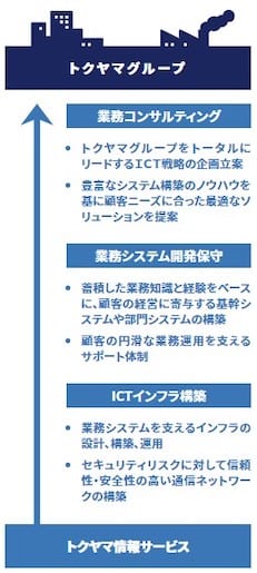 トクヤマ情報サービスがトクヤマグループに提供するサービスの図。業務コンサルティング・業務システム開発保守・ICT インフラ構築の 3 つで支える