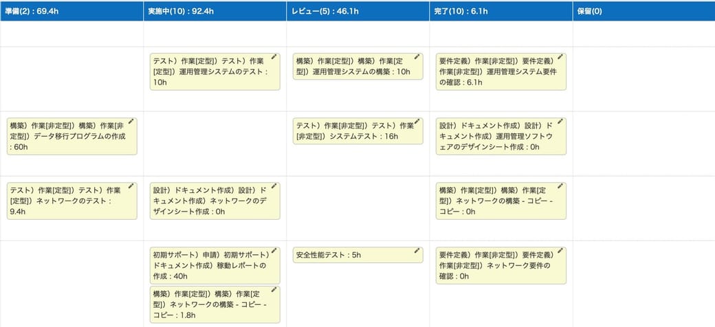 プリザンターのカンバンの画面。タスクのカードが、準備・実施中・レビュー・完了・保留の状況の列に並んでいる