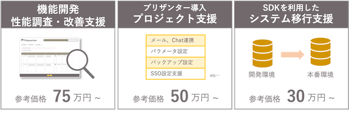 技術支援サービスの 3 つのメニュー。機能開発 性能調査・改善支援（参考価格 75 万円～）、プリザンター導入プロジェクト支援（参考価格 50 万円～）、SDK を利用したシステム移行支援（参考価格 30 万円～）