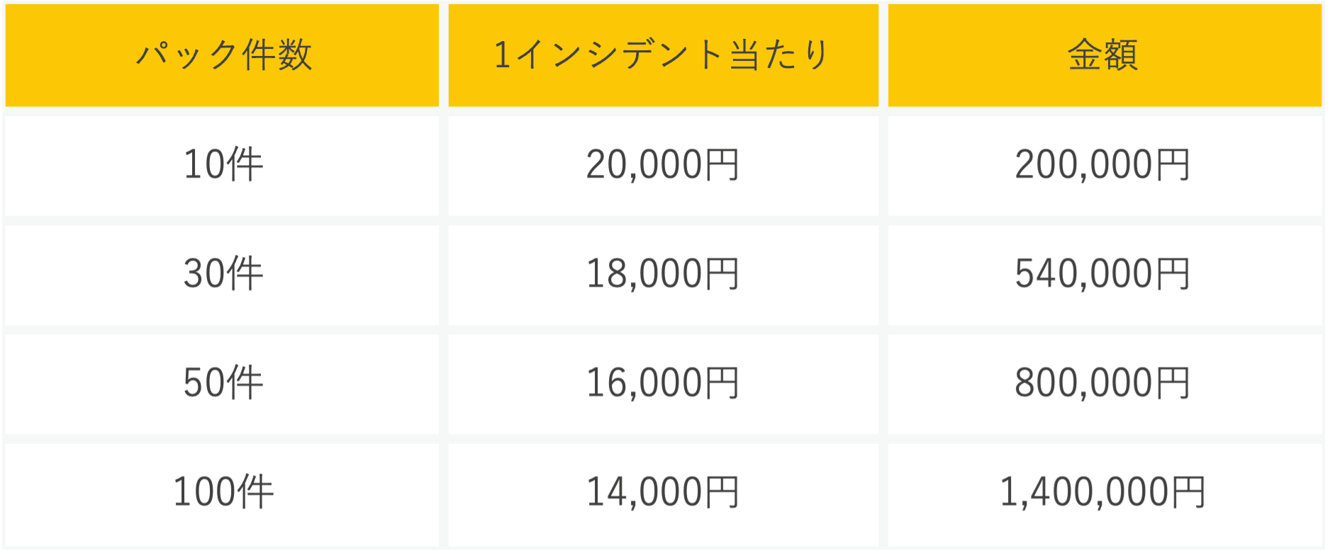 インシデントの追加パックの料金表。10 件 200,000 円（1 件 20,000 円）、30 件 540,000 円（1 件 18,000 円）、50 件 800,000 円（1 件 16,000 円）、100 件 1,400,000 円（1 件 14,000 円）