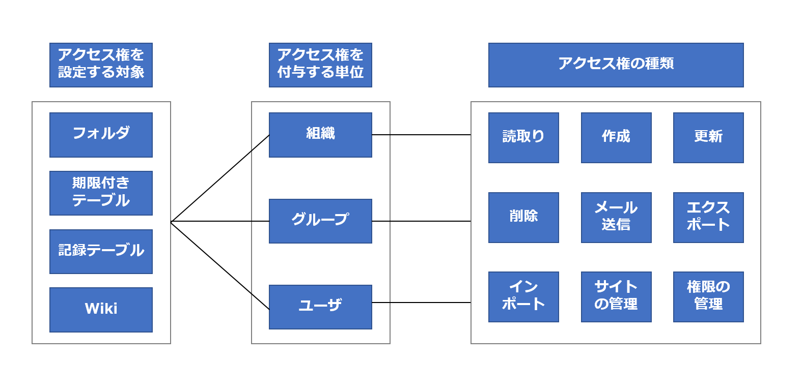 サイト機能 アクセス制御 Pleasanter