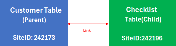 Diagram of the parent-child table structure used in this FAQ