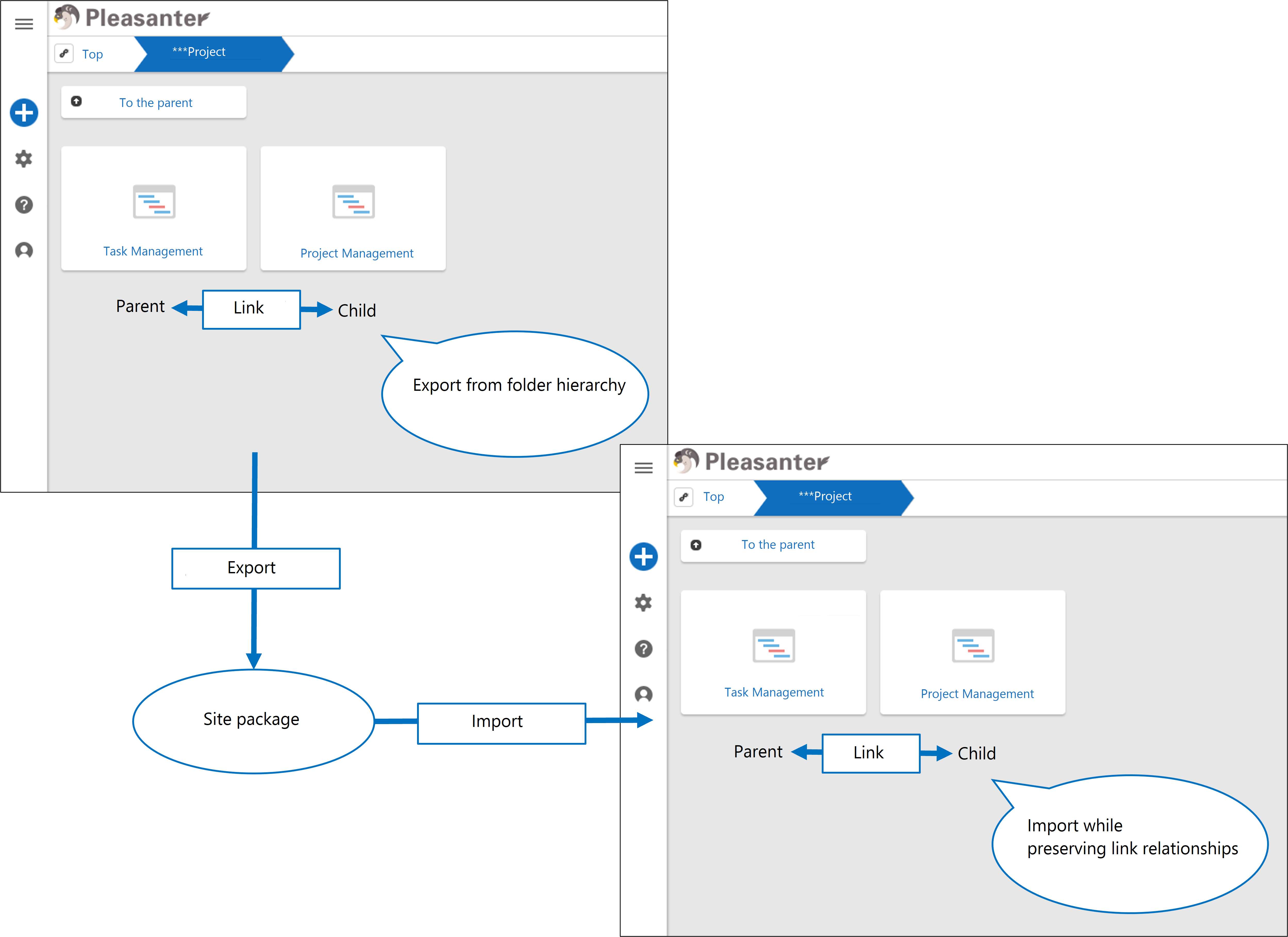 Diagram of linked sites being duplicated with their link relationship kept