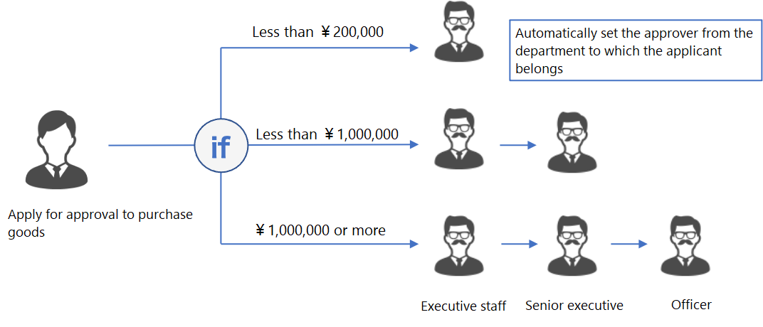 Diagram of the processing flow from application to decision