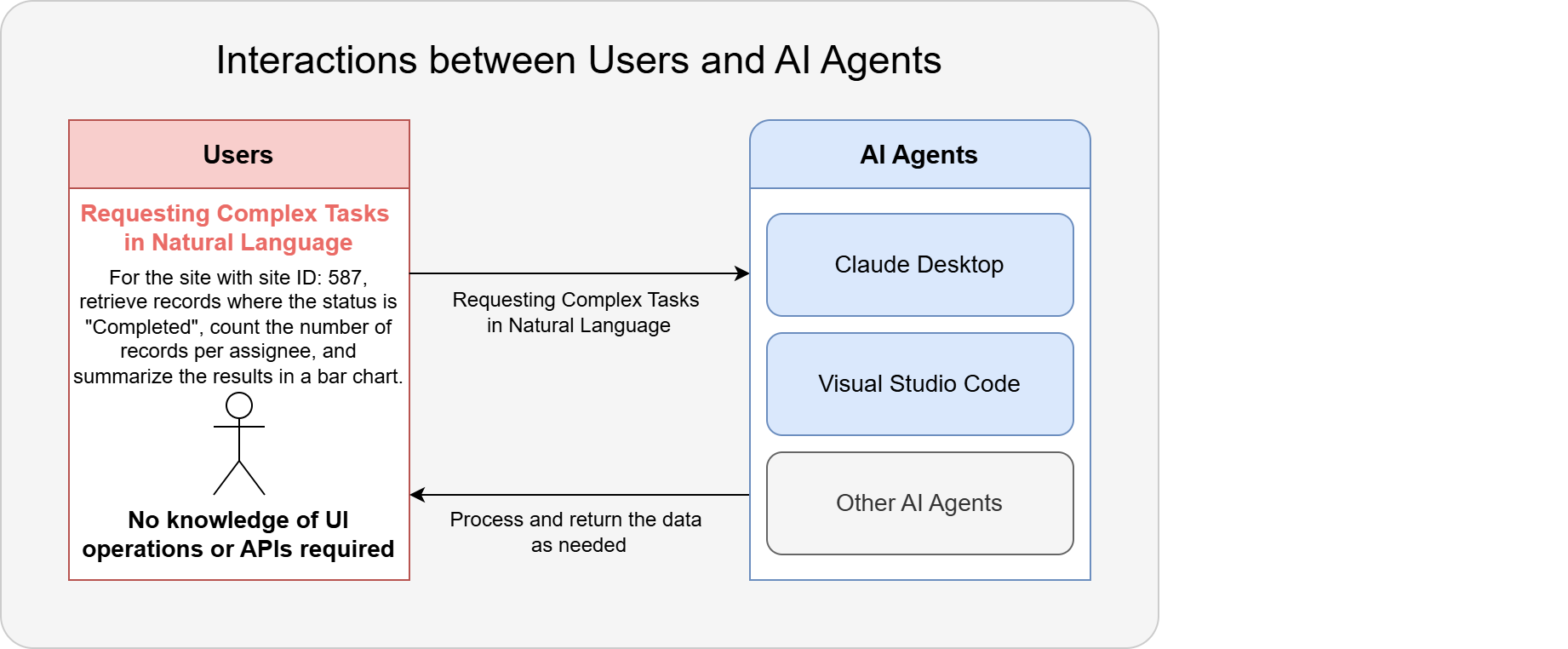 A diagram showing that Pleasanter MCP lets users work with Pleasanter data in plain language
