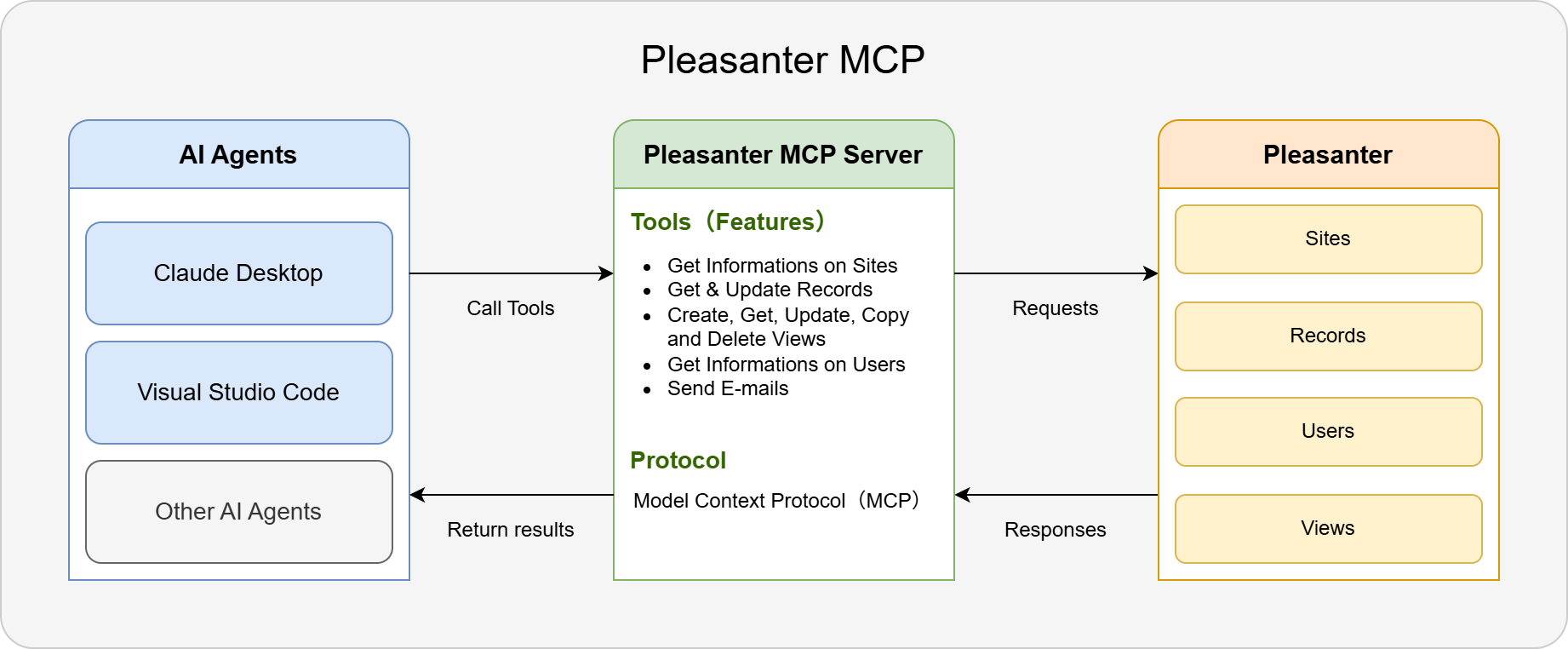 A diagram showing where Pleasanter MCP sits