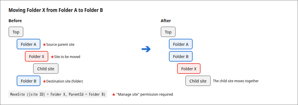 Site hierarchy before and after the move. Folder X under Folder A is moved under Folder B. The "Manage site" permission is required for three sites: the source parent site (Folder A), the site to be moved (Folder X), and the destination site (Folder B). The child site moves together with Folder X
