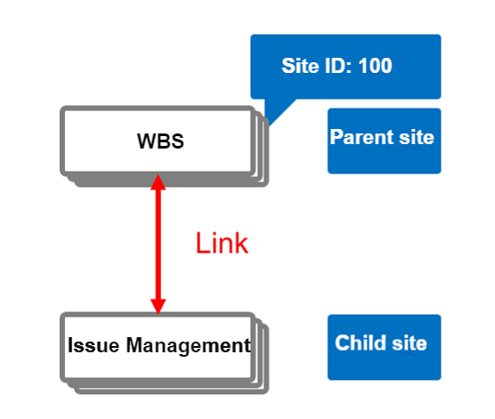 WBS table and Issue Management table used in the link example
