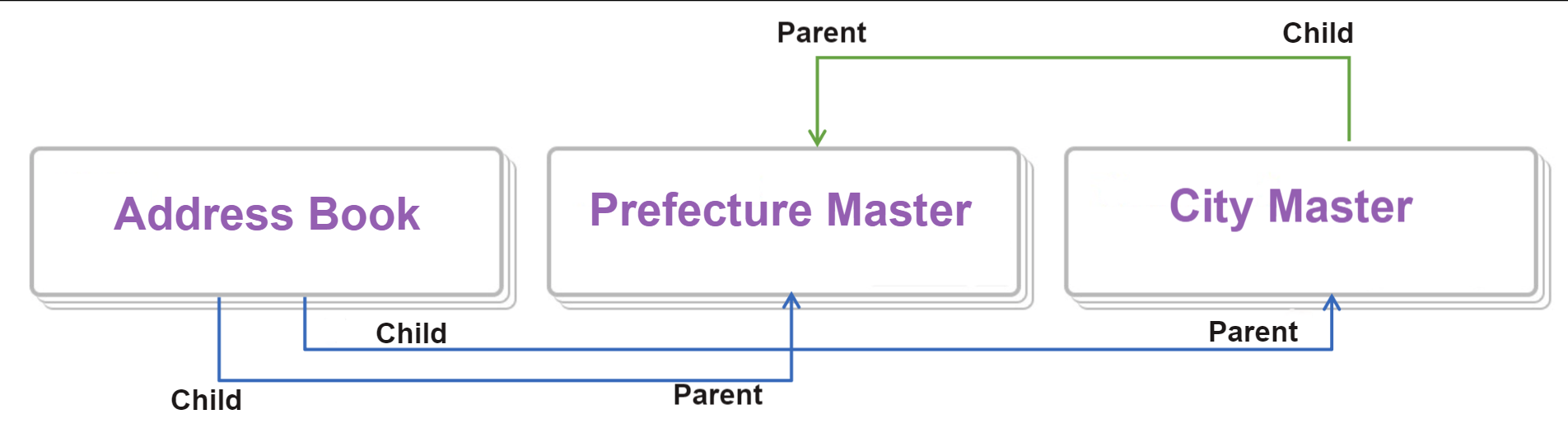 Relationship between the Address Book, Prefecture Master and City Master tables