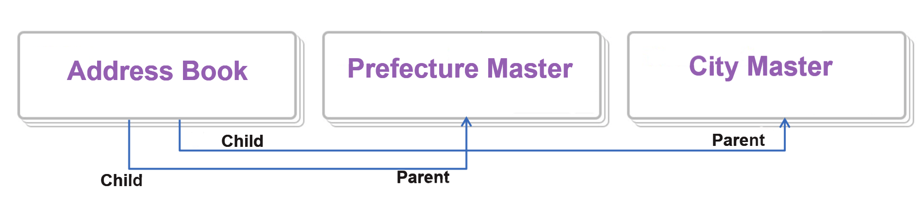 Link setting between the City Master and Prefecture Master tables