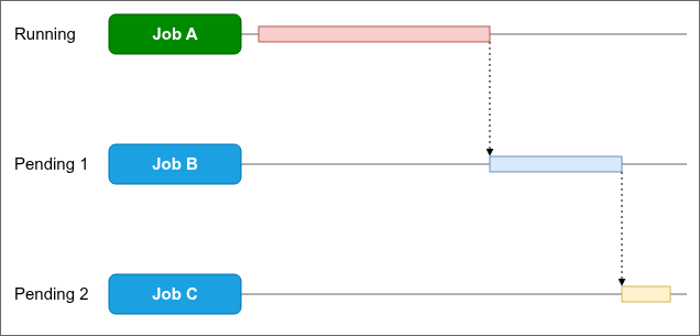 Diagram showing Jobs A, B, and C waiting in order, with the subsequent jobs kept waiting