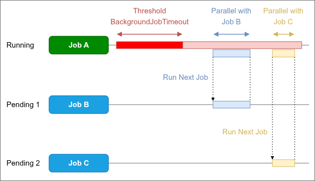 Diagram showing Job A that exceeded the run time and the next Job B running in parallel