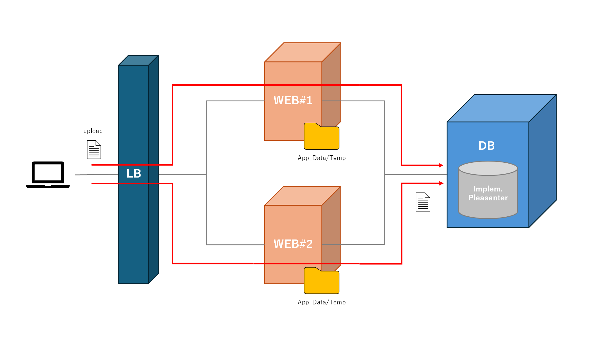 Diagram of attachment data written straight to the database when Rds is specified