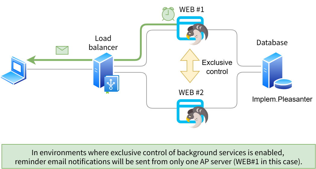 Diagram of the multi-instance configuration where only one instance runs the reminder