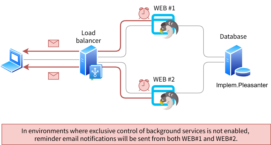 Diagram of the standard configuration where both instances run the reminder