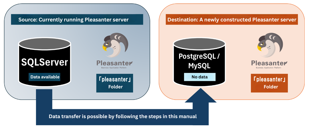 Diagram of migrating all DB data to a different type of database with CodeDefiner