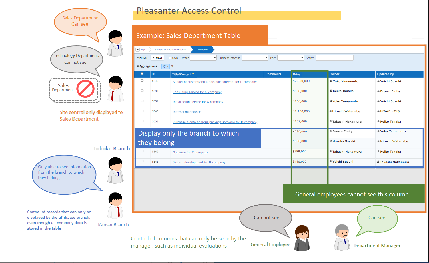 Diagram of what can be done with Pleasanter's access control