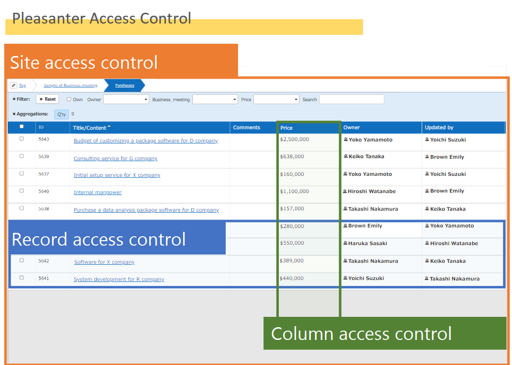Diagram of access control applied per site, record and column