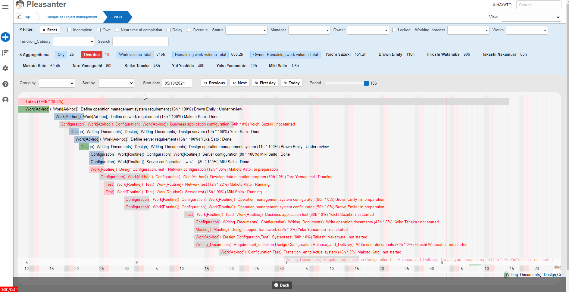 Gantt chart showing work tasks and their periods as horizontal bars